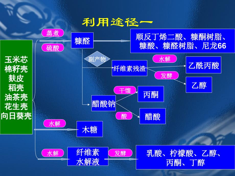 农副产品及其加工：7植物纤维类化工产品剖析_第3页