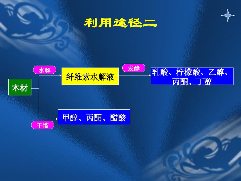 农副产品及其加工：7植物纤维类化工产品剖析_第4页