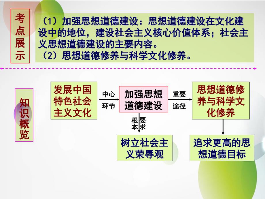 2015届高三一轮复习《文化生活》第十课：文化建设的中心环节剖析_第2页