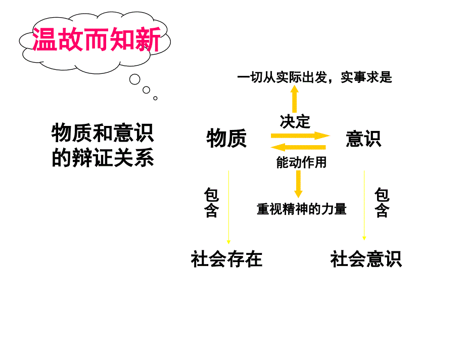 高考(2017届)政治总复习规律新人教必修4(课件)_第4页