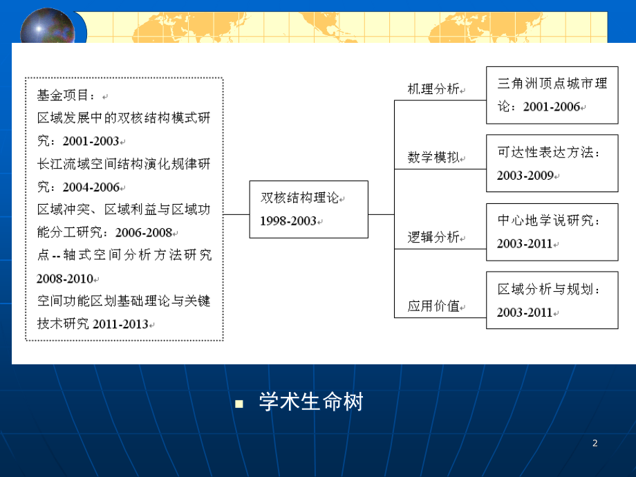 区域双核结构模式：理论与应用_第2页