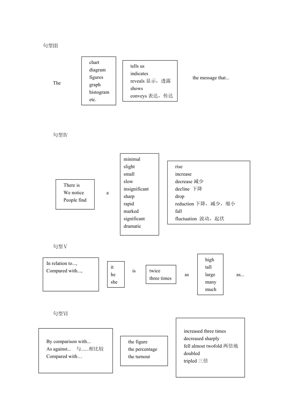 如何写大学英语图表作文_第2页