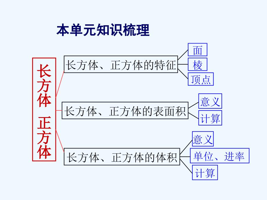 （精品）数学人教版五年级下册长方体和正方体复习课_第3页