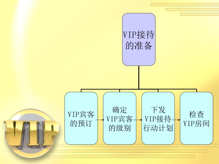 星级酒店vip接待服务程序_第4页