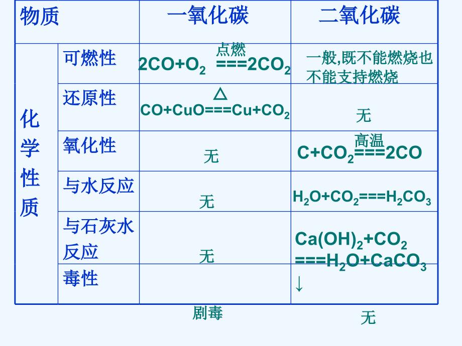（精品）人教版化学九年级上册碳和碳的氧化物复习_第3页