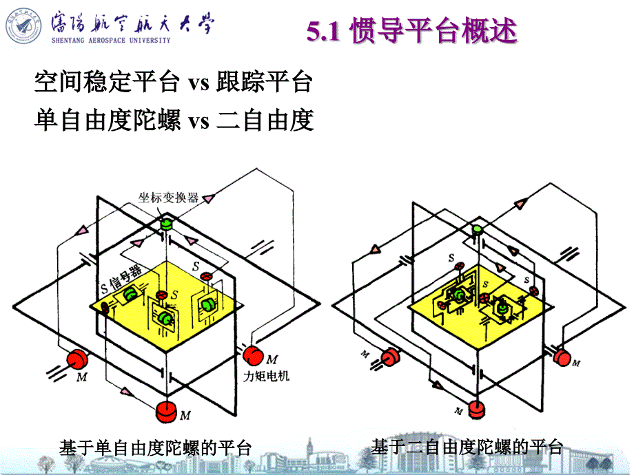 惯导4惯性导航系统平台_第3页