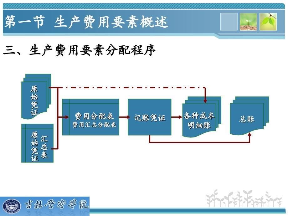 第五章生产费用要素的汇集和分配概述解析._第5页