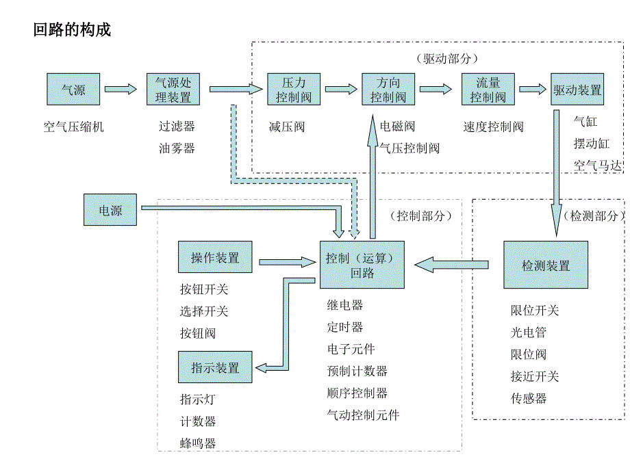 常见气路和设计培训教程剖析_第2页