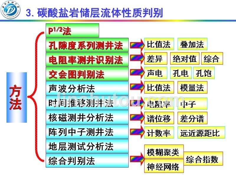 司马立强-碳酸盐岩储层测井评价方法2_第5页