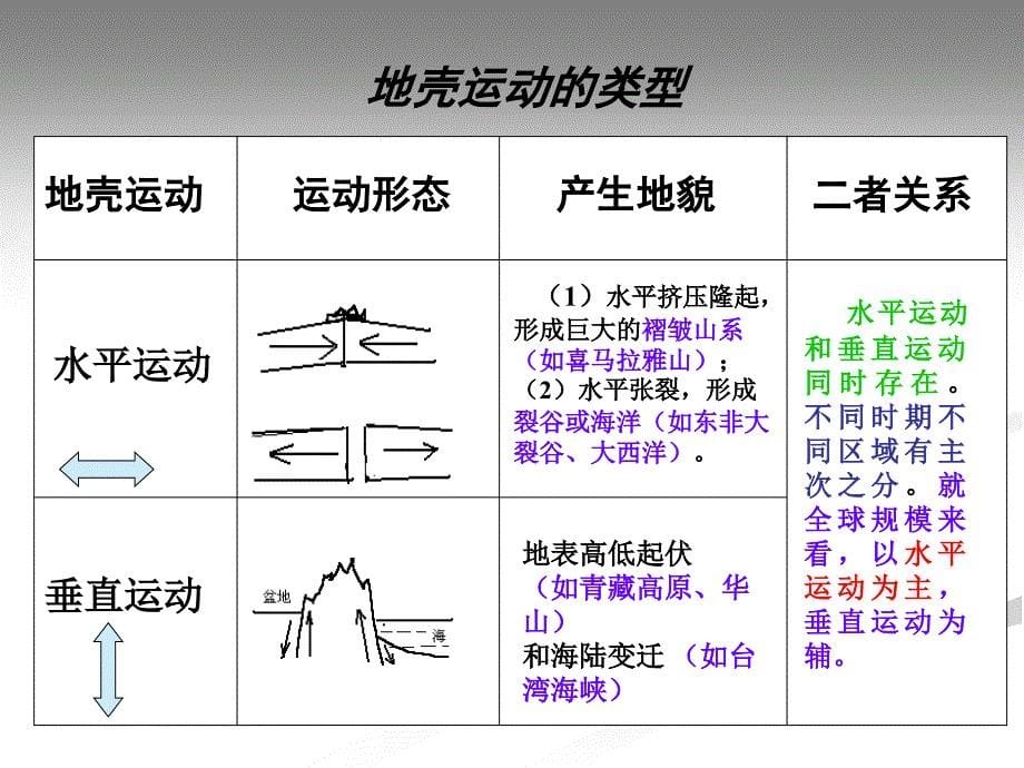 地理必修一第四章地表形态的塑造_第5页