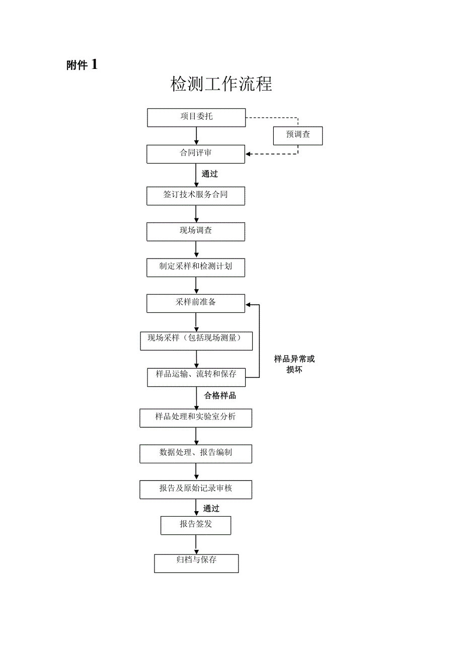 职业卫生技术服务机构检测工作附录表格._第1页