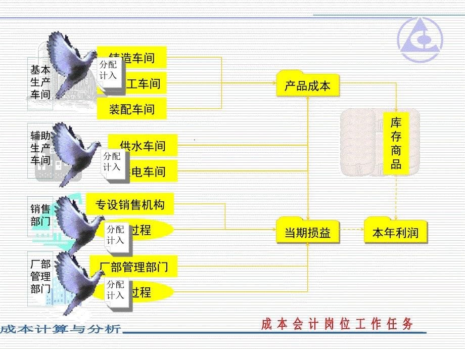 成本会计岗位任务动画...._第5页