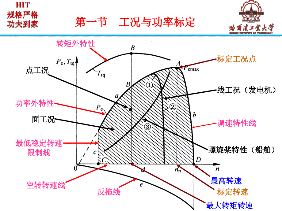 第五章 运行特性与整车匹配_第3页