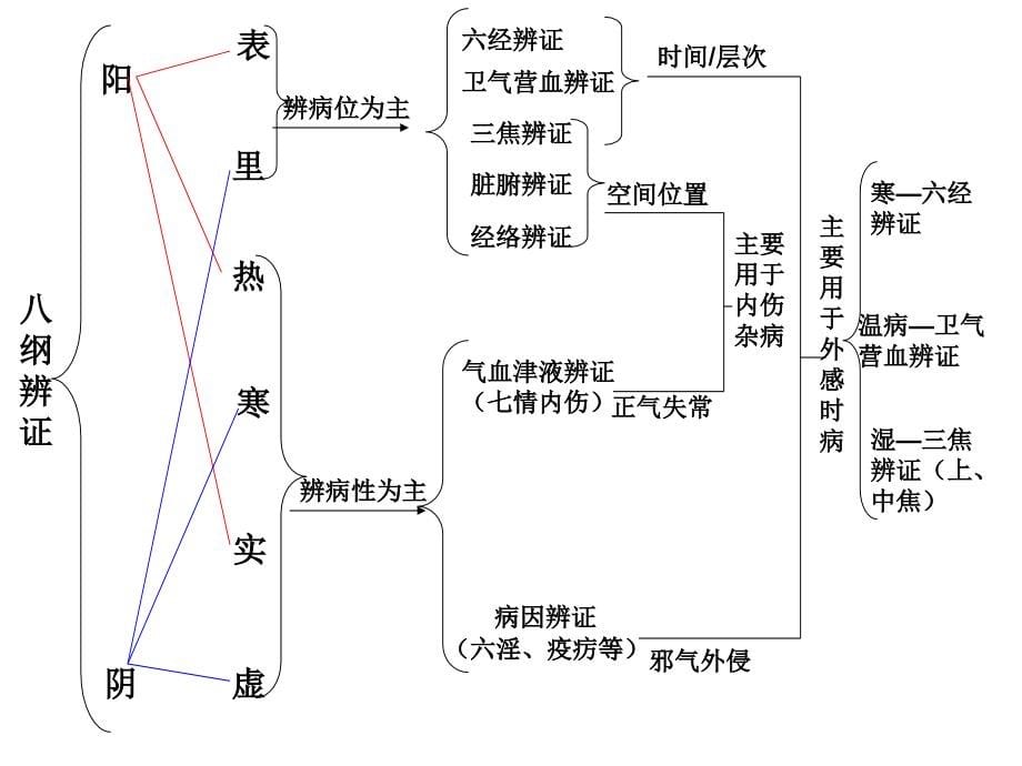 中医诊断学课件_4_第5页