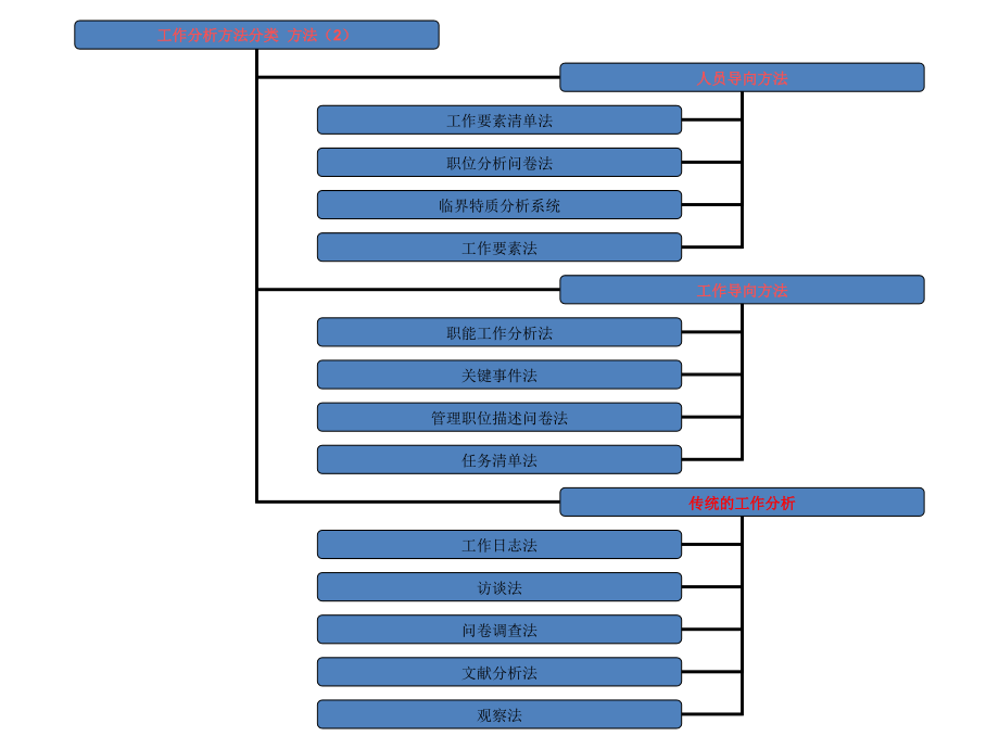 第4章工作分析的方法与技术剖析._第4页