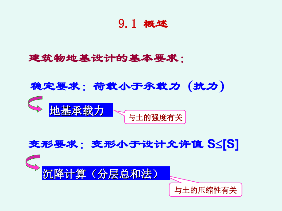 土力学-第9章地基承载力_第3页