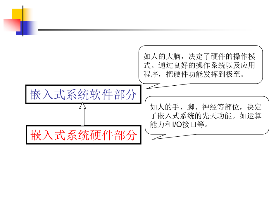 杭州电子科技大学研究生嵌入式系统设计ppt2剖析_第3页