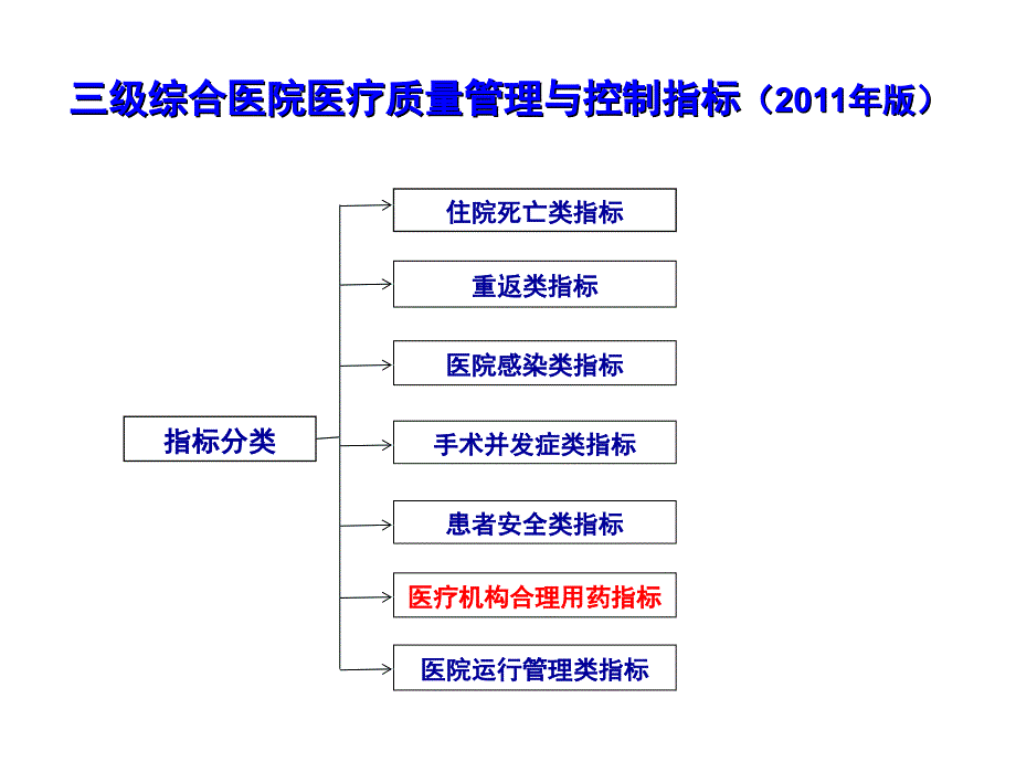 卫生部医政司2011年4月25日全国抗菌药物临床应用管理培训视频会议ppt-医疗机构合理用药指标_第2页