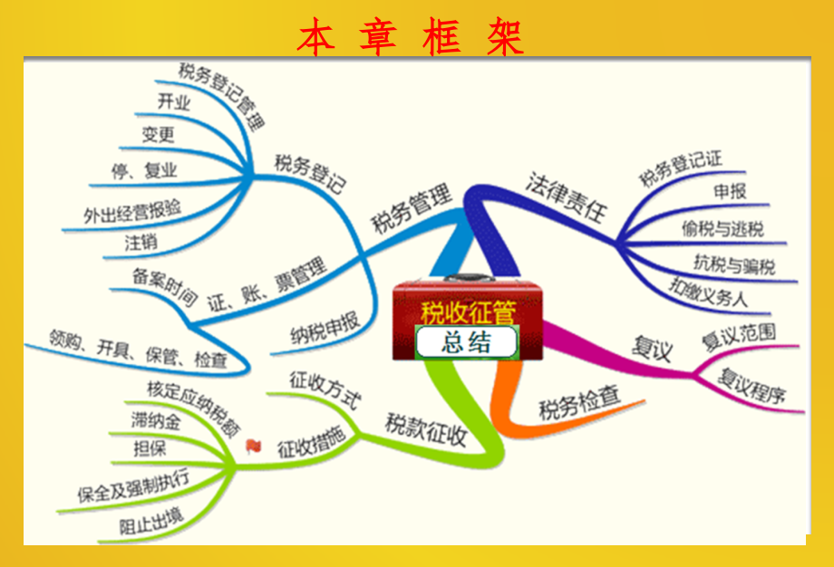 2017年初级经济法基础第七章--税收征收管理_第4页