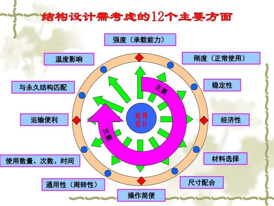 桥梁工程常用材料与计算方法_第5页