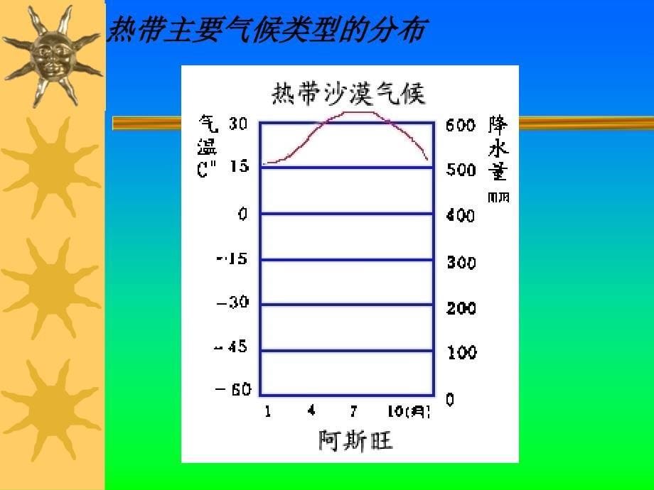 世界主要气候类型(完善)_第5页