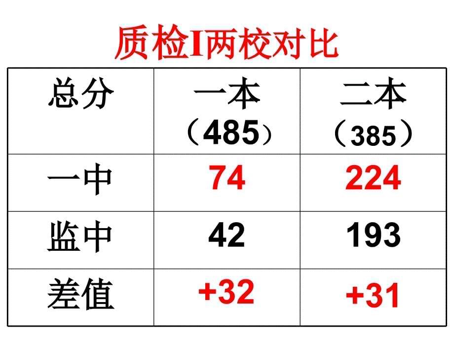 2017届高三质检1质量分析剖析_第5页