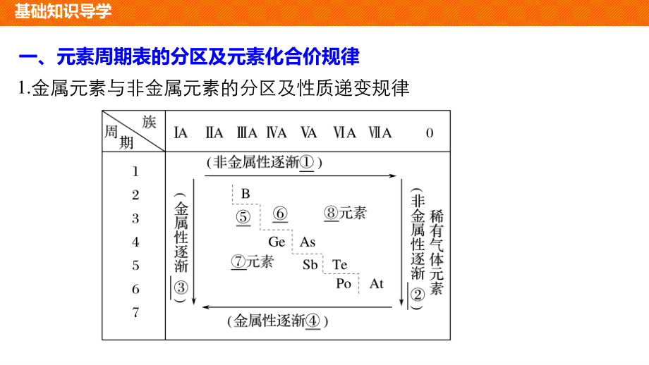 高中化学人教版必修2(课件)1.2.2 元素周期表和元素周期律的应用_第4页