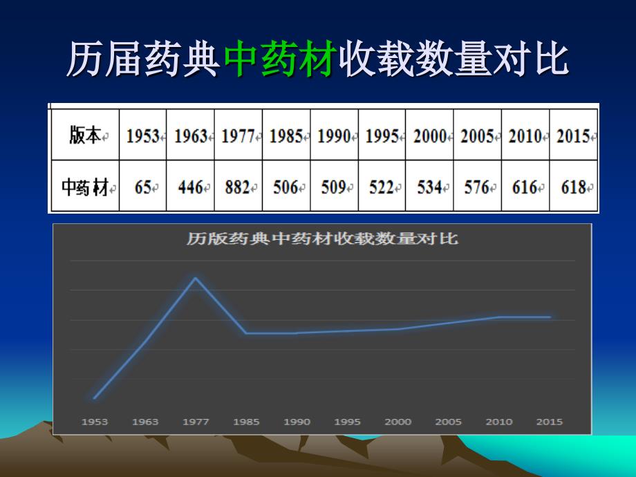 2015版药典中药材标准的变化情况剖析_第3页