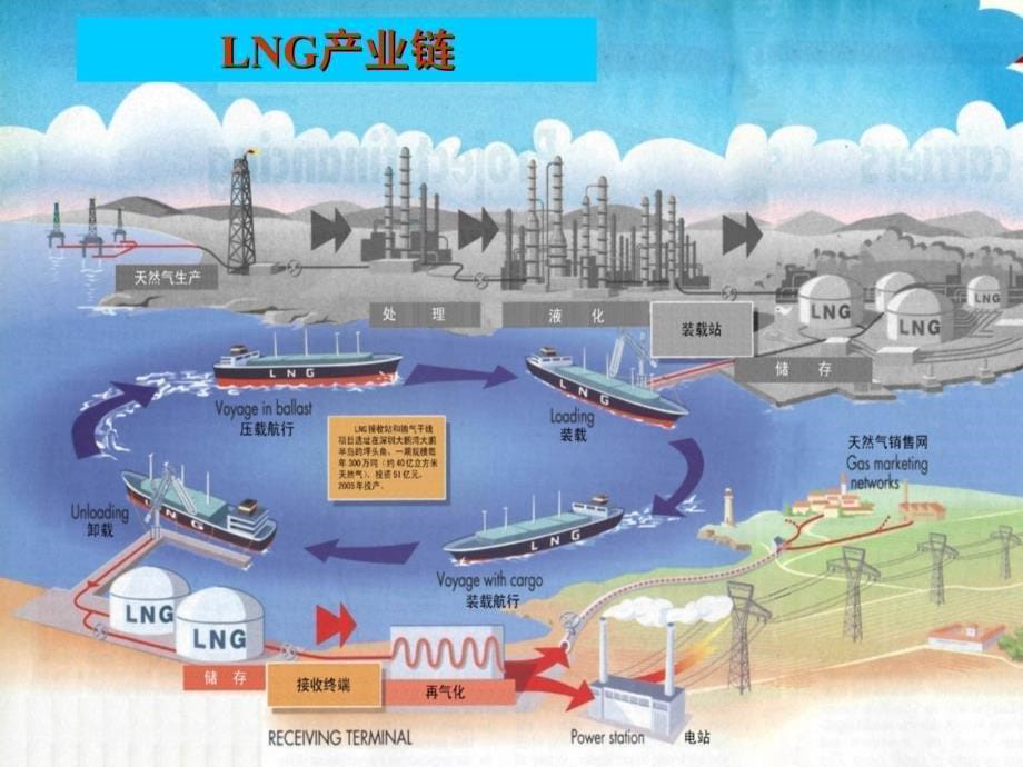 广州天然气利用工程及场站工艺设备介绍创新._第5页
