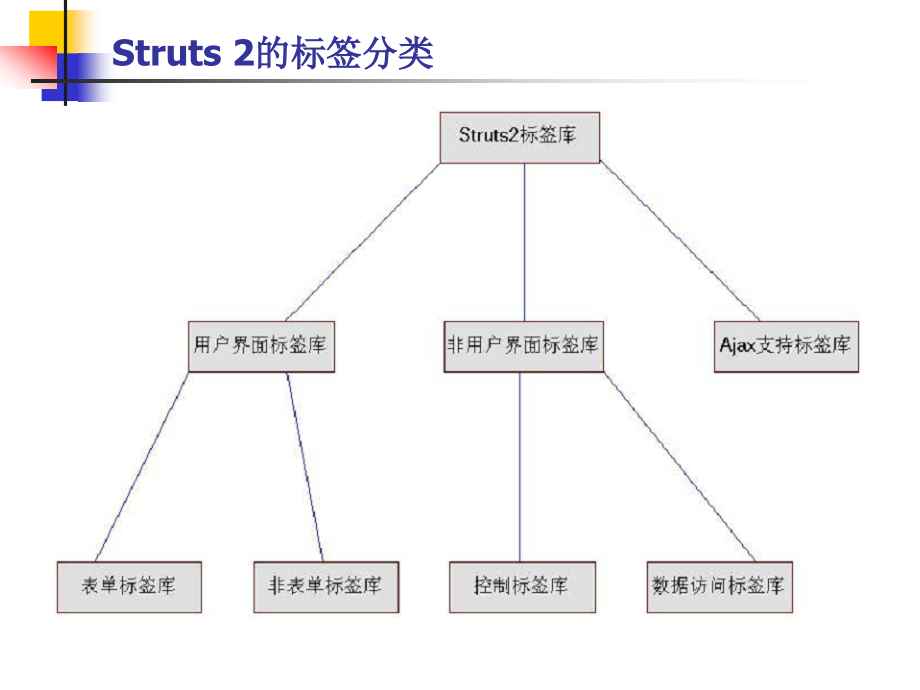 ch3-5 struts 2标签库_第4页