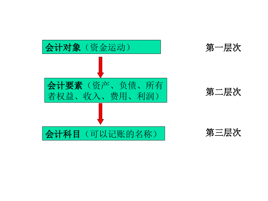 第二章会计要素与会计科目解析._第3页