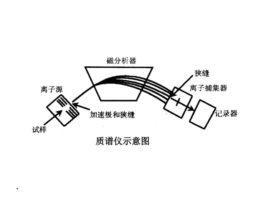 有机结构分析质谱2014剖析_第5页