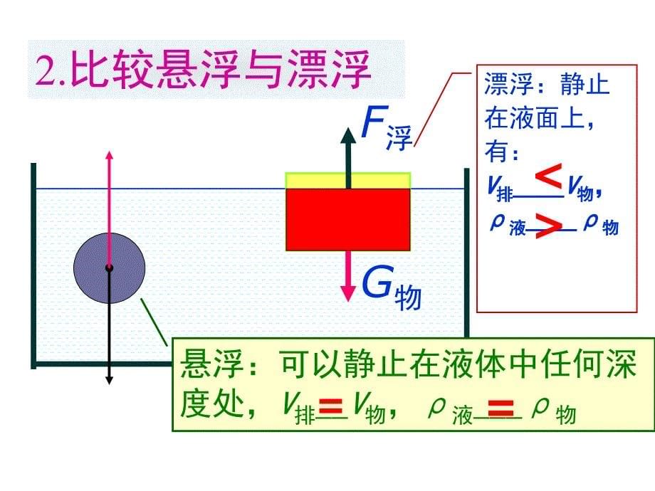 八年级下物理物体的浮沉条件及应用_第5页