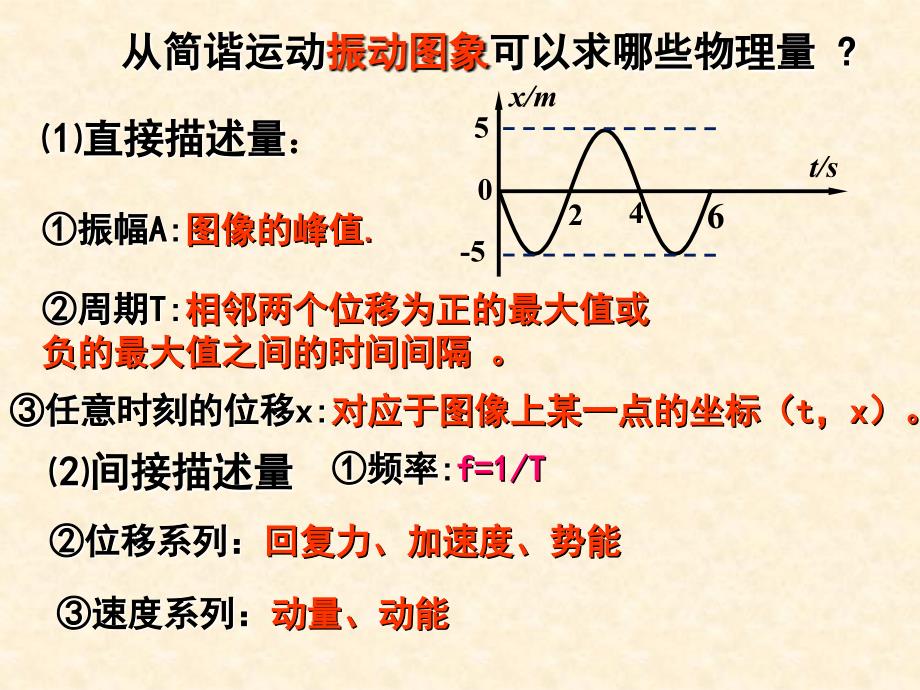 第二节波的图象(用)._第2页