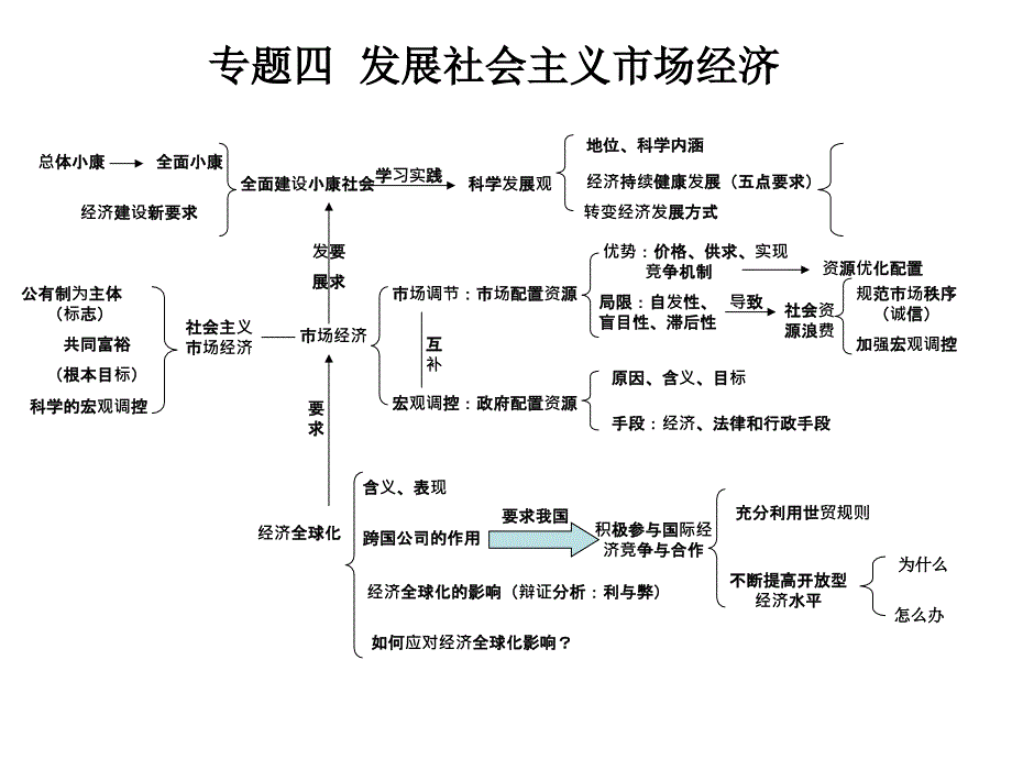 高中政治知识体系图表(1)四个必修_第4页