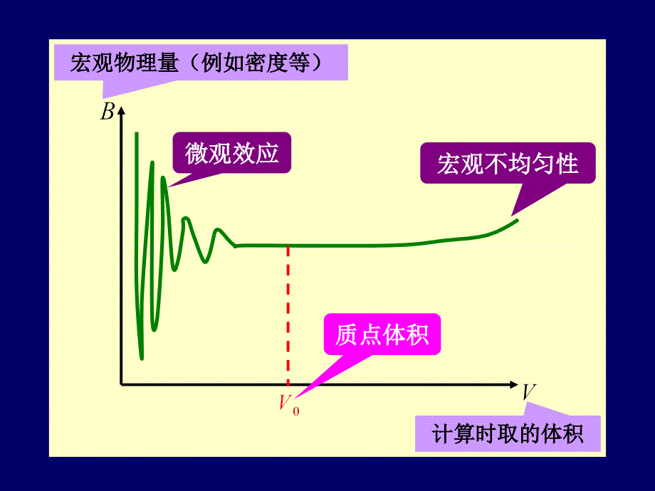 流体力学——2流体运动基本原理_第4页