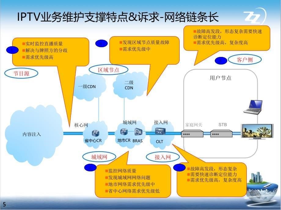 电信iptv业务质量监测及运维支撑平台解决方案v3.0_第5页