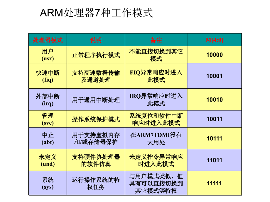 [3]嵌入式系统-arm指令及汇编程序设计剖析_第3页