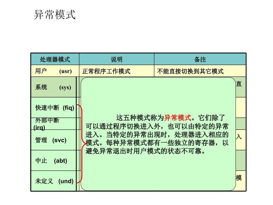 [3]嵌入式系统-arm指令及汇编程序设计剖析_第5页