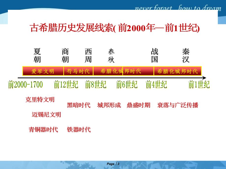 高一历史第二单元：古希腊 课件讲解_第3页