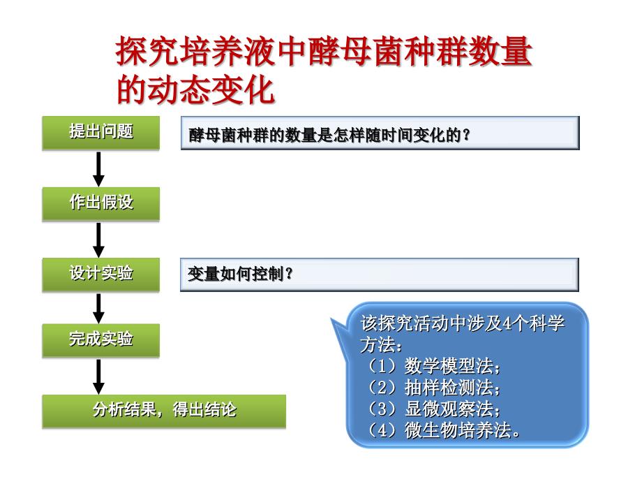 探究培养液中酵母菌种群数量的动态变化剖析_第1页