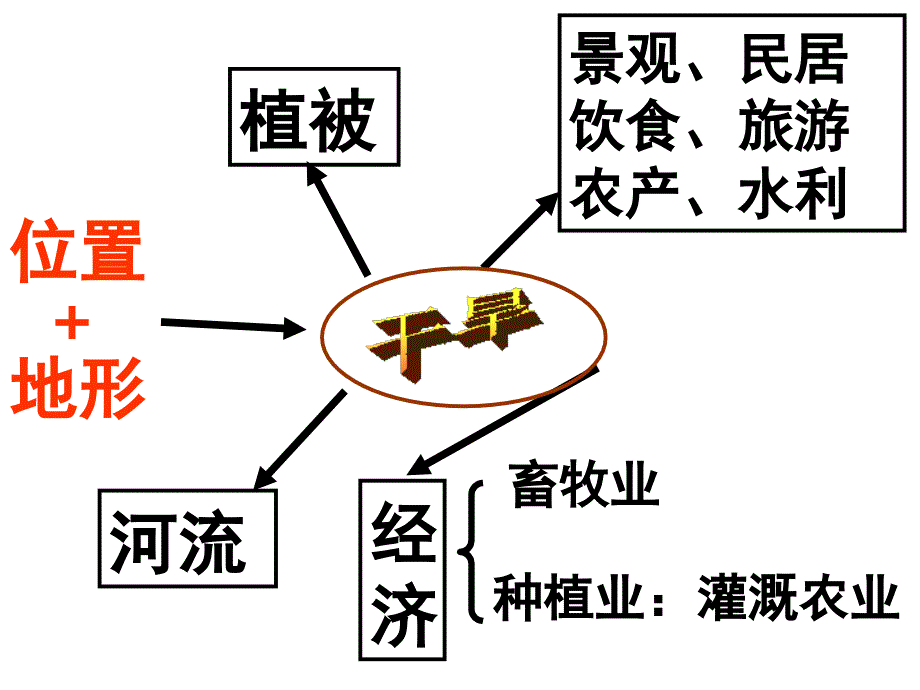 16年期末复习二(西北地区)剖析_第3页