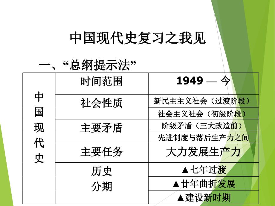 中国近现代史-中国现代历史复习之我见(高中历史)课件_第1页