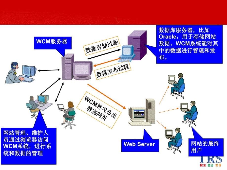 trs内容协作平台(wcm)_v65系统管理员培训剖析_第5页