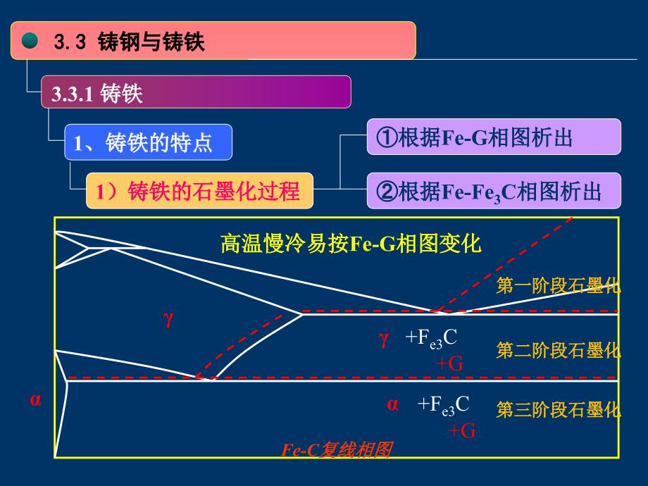 工程材料第三章-铸铁与钢铁_第1页