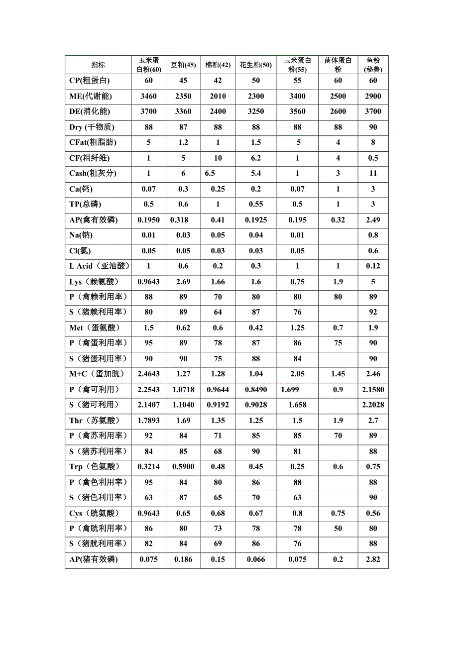 常用原料指标汇总._第4页