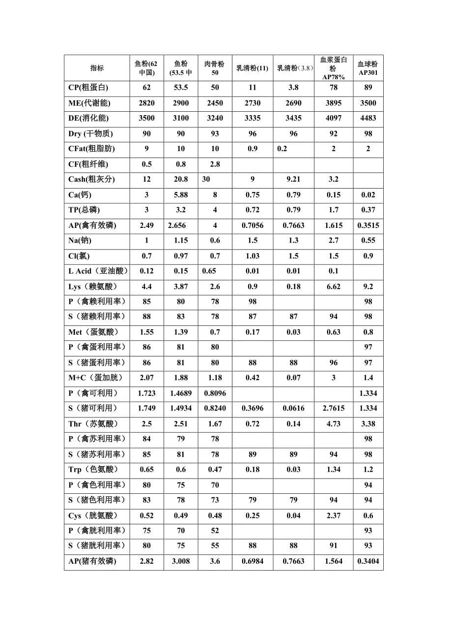 常用原料指标汇总._第5页