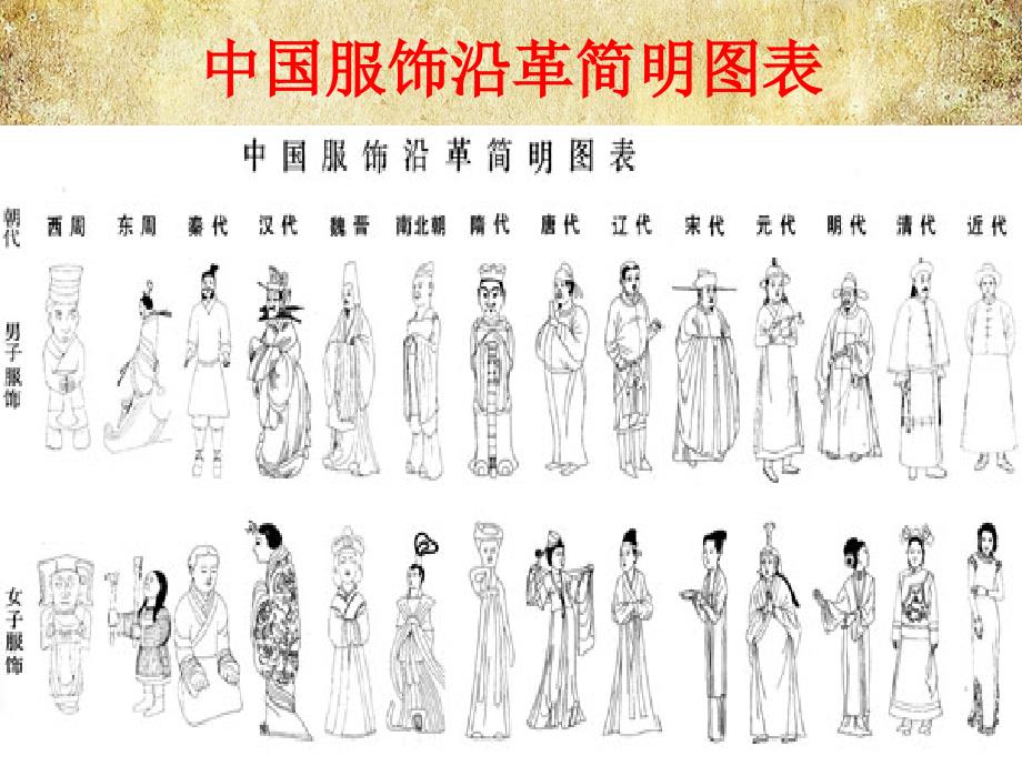 中国历代服饰变化剖析_第2页