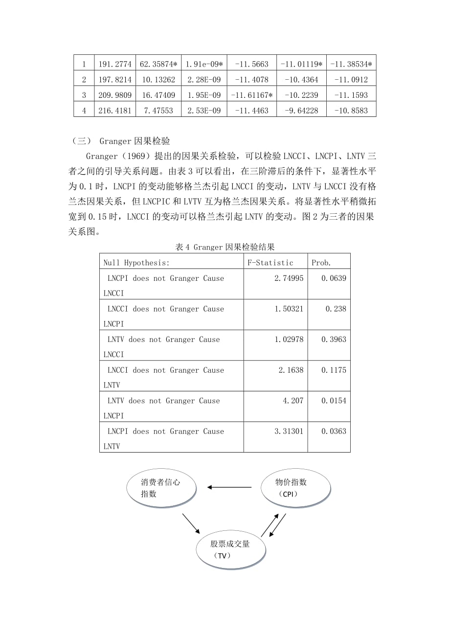 cpi、股票成交量与消费者信心指数(cci)的动态关系研究_第4页