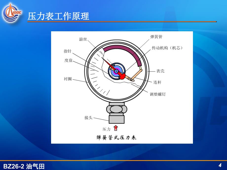 工艺流程压力表、液位计、流量计相关知识介绍2007.06.11_第4页